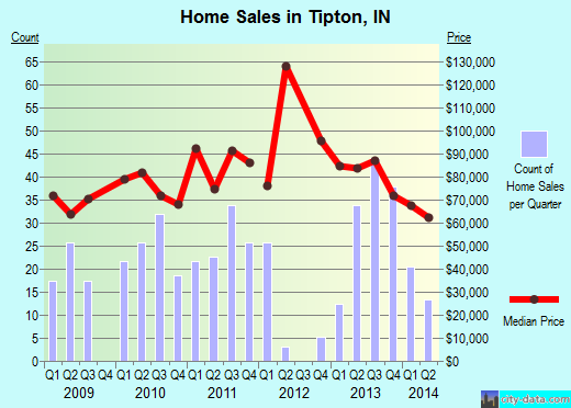 Tipton,IN real estate house value index trend