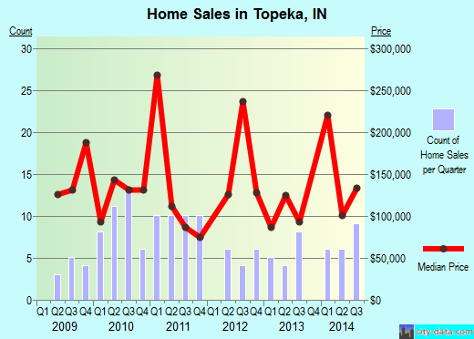 Topeka,IN real estate house value index trend
