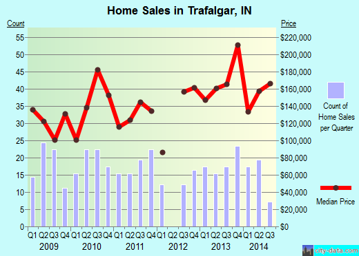 Trafalgar,IN real estate house value index trend