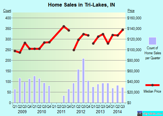 Tri-Lakes,IN index of house prices