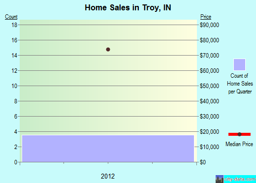 Troy,IN real estate house value index trend