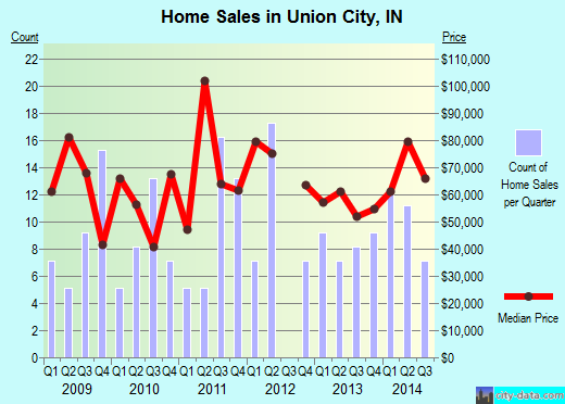 Union City,IN real estate house value index trend