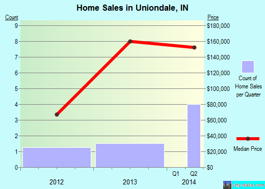 Uniondale,IN real estate house value index trend