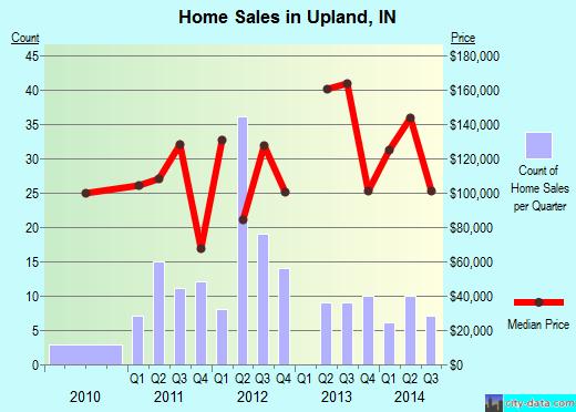 Upland,IN real estate house value index trend