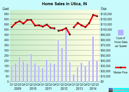 Utica,IN real estate house value index trend