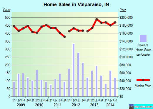 Valparaiso,IN real estate house value index trend
