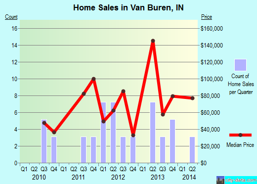 Van Buren,IN real estate house value index trend
