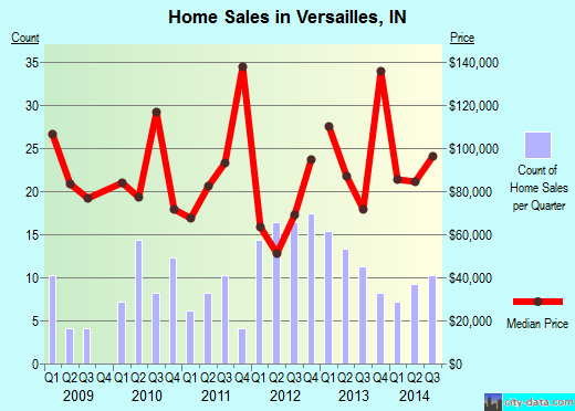 Versailles,IN real estate house value index trend