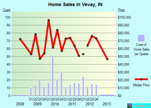 Vevay,IN index of house prices