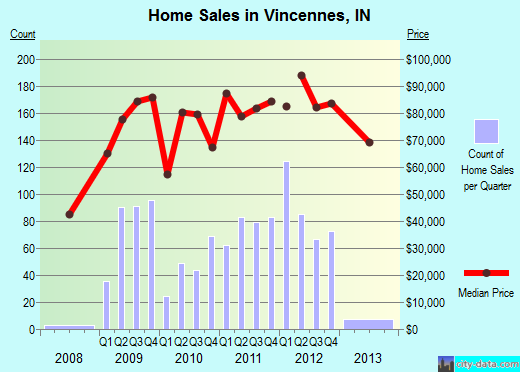 Vincennes,IN real estate house value index trend