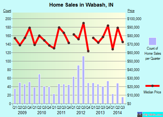 Wabash,IN real estate house value index trend