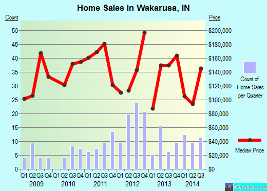 Wakarusa,IN real estate house value index trend