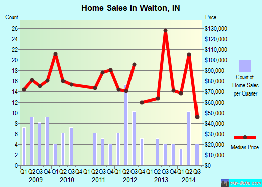 Walton,IN real estate house value index trend