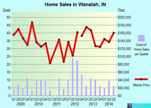 Wanatah,IN real estate house value index trend