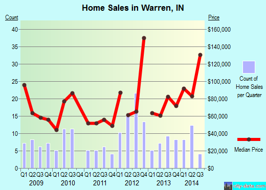 Warren,IN real estate house value index trend