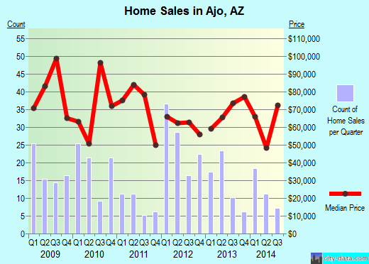 Ajo,AZ real estate house value index trend