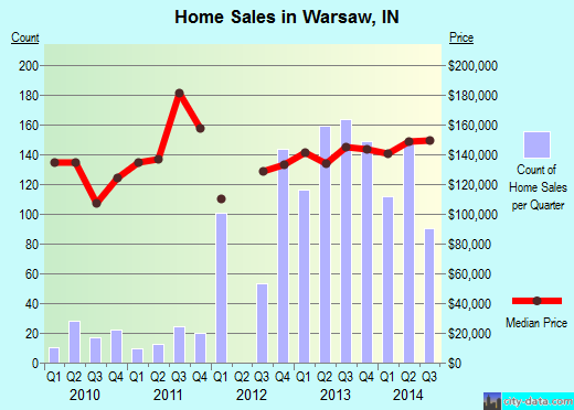 Warsaw,IN real estate house value index trend