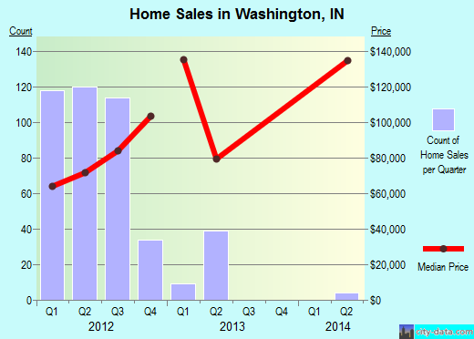 Washington,IN real estate house value index trend