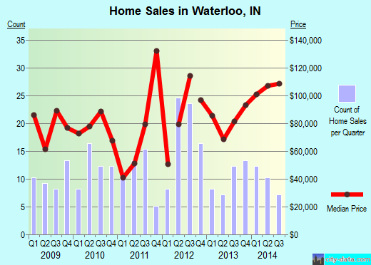 Waterloo,IN real estate house value index trend