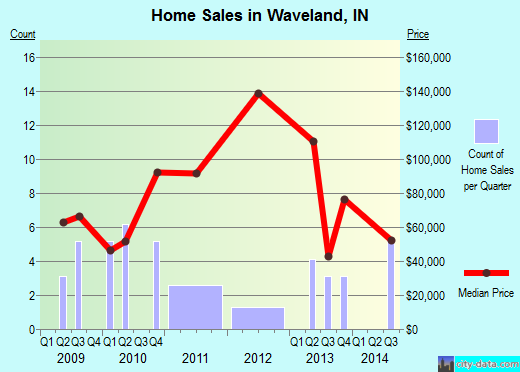Waveland,IN real estate house value index trend