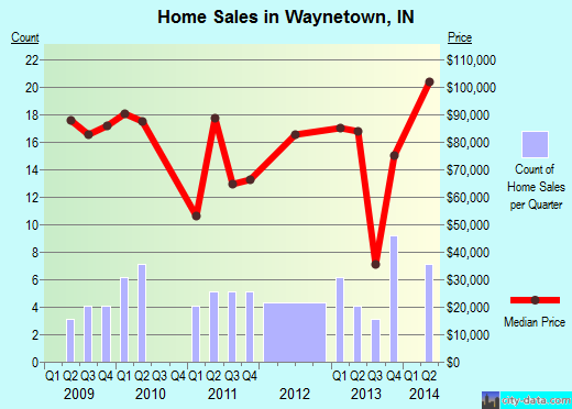 Waynetown,IN real estate house value index trend