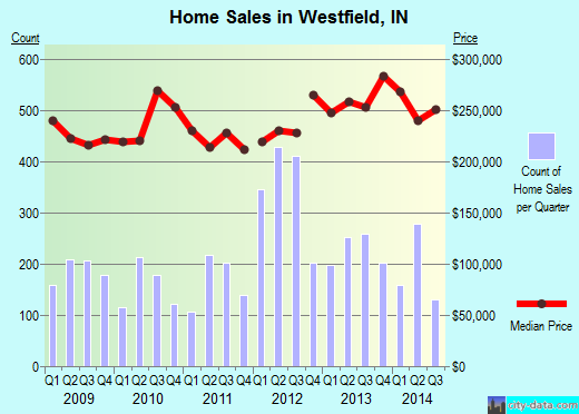 Westfield,IN real estate house value index trend