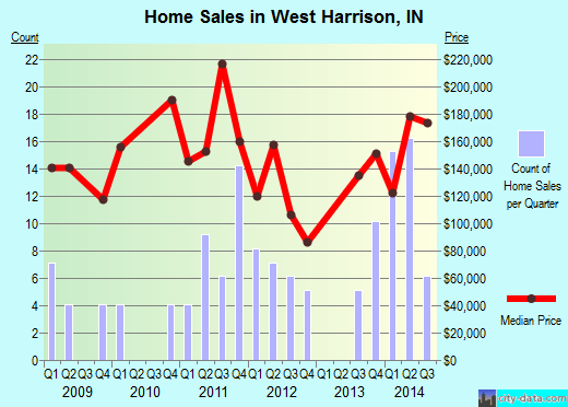 West Harrison,IN real estate house value index trend