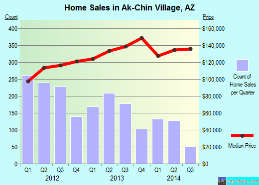 Ak-Chin Village,AZ index of house prices