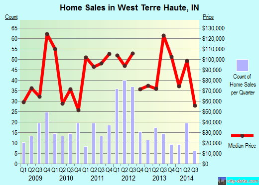 West Terre Haute,IN real estate house value index trend