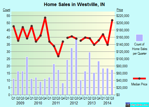 Westville,IN real estate house value index trend