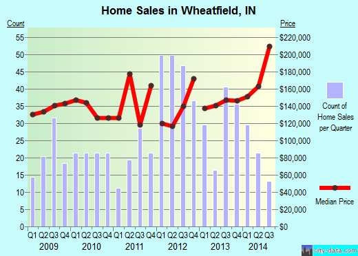 Wheatfield,IN real estate house value index trend