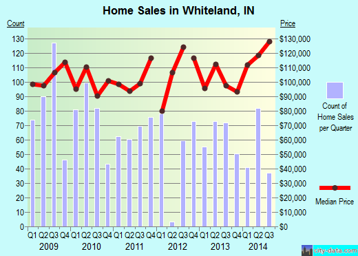 Whiteland,IN real estate house value index trend