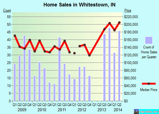 Whitestown,IN real estate house value index trend