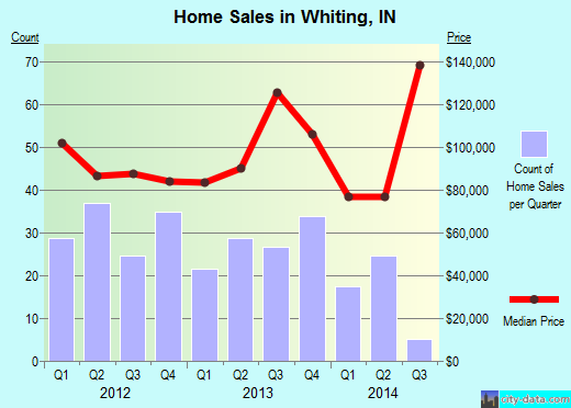 Whiting,IN real estate house value index trend