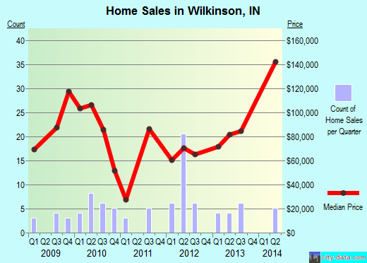 Wilkinson,IN real estate house value index trend