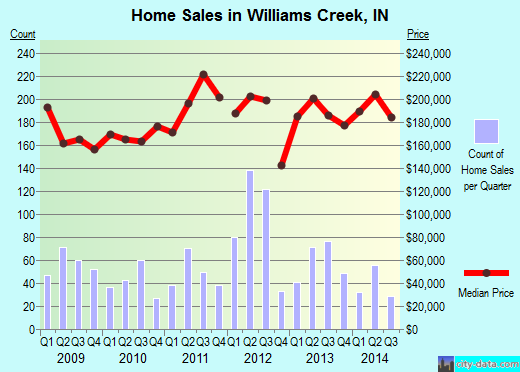 Williams Creek,IN real estate house value index trend