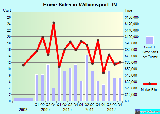 Williamsport,IN real estate house value index trend