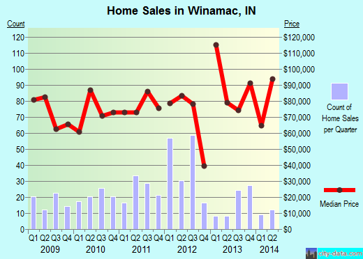 Winamac,IN real estate house value index trend