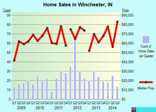 Winchester,IN real estate house value index trend