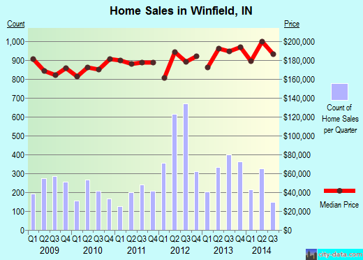 Winfield,IN real estate house value index trend