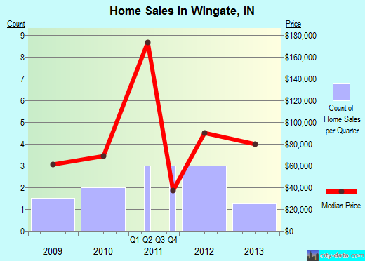 Wingate,IN real estate house value index trend