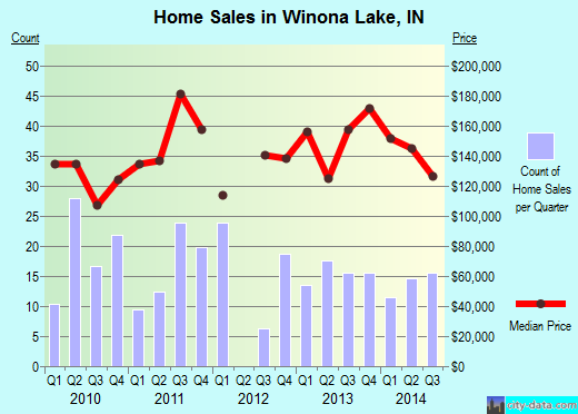 Winona Lake,IN real estate house value index trend