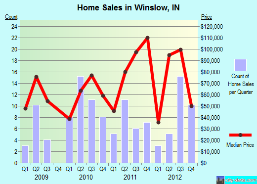 Winslow,IN real estate house value index trend
