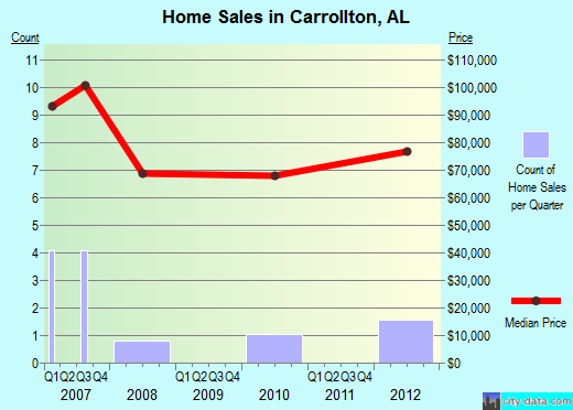 Carrollton,AL real estate house value index trend
