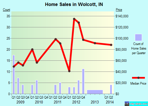 Wolcott,IN real estate house value index trend