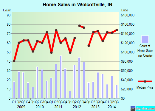 Wolcottville,IN real estate house value index trend