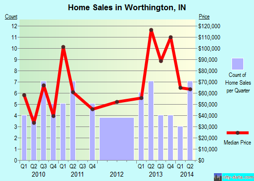 Worthington,IN real estate house value index trend