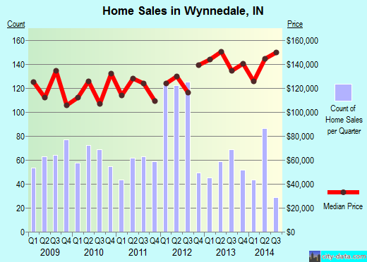 Wynnedale,IN real estate house value index trend