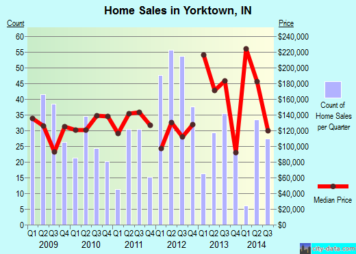 Yorktown,IN real estate house value index trend