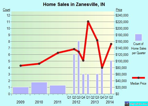 Zanesville,IN index of house prices